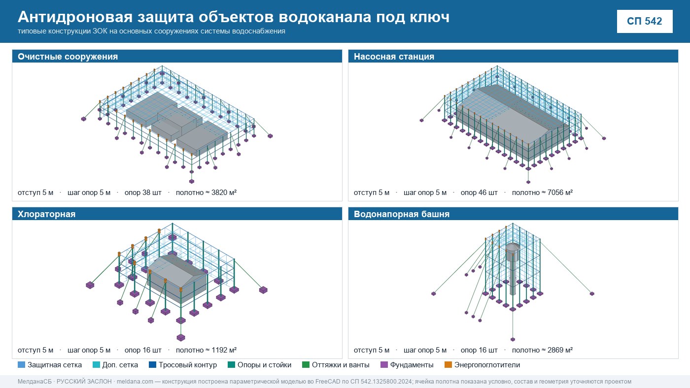 Антидроновая защита объектов водоканала под ключ в Набережные Челны — ЗОК ЗАСЛОН по СП 542 